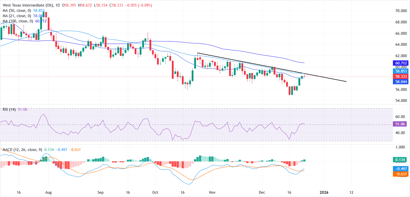 WTI Stabil Dekat Tertinggi Dua Minggu dengan Dukungan Geopolitik dan Momentum Teknis